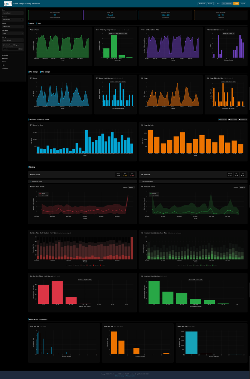 SLURM Usage History Dashboard